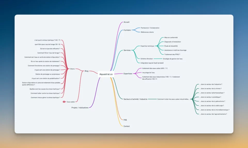 Carte d'architecture d'un site, posée rapidement au cours de la phase de découverte et permettant de définir tôt la structure du site et son évolution possible dans le temps
